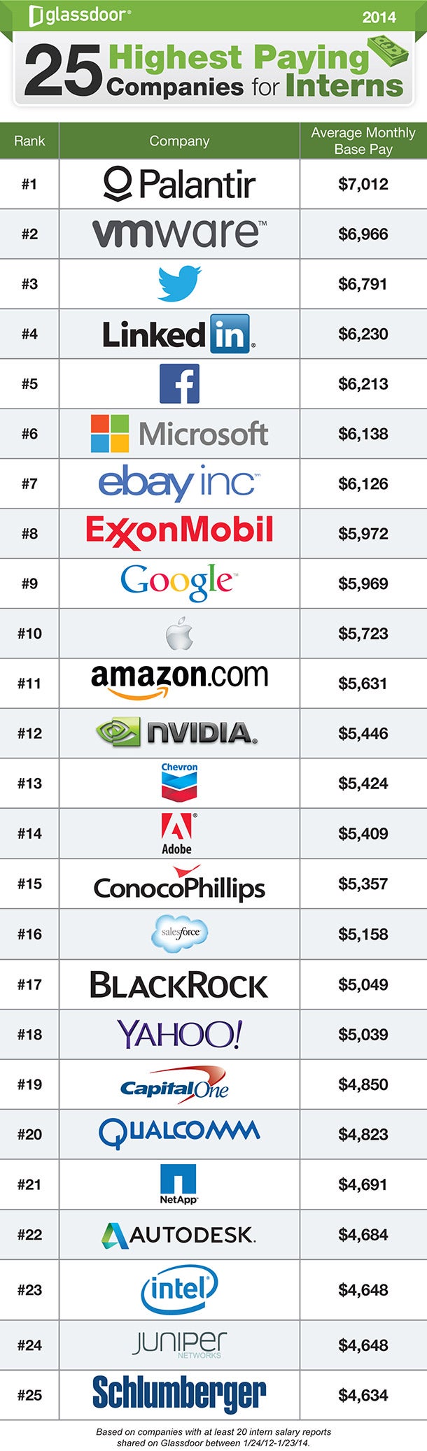 The 25 Highest-Paying Companies for Interns