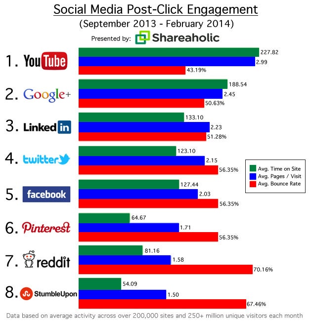 Your Customers Are Likely More Engaged on YouTube Than on Facebook or Twitter