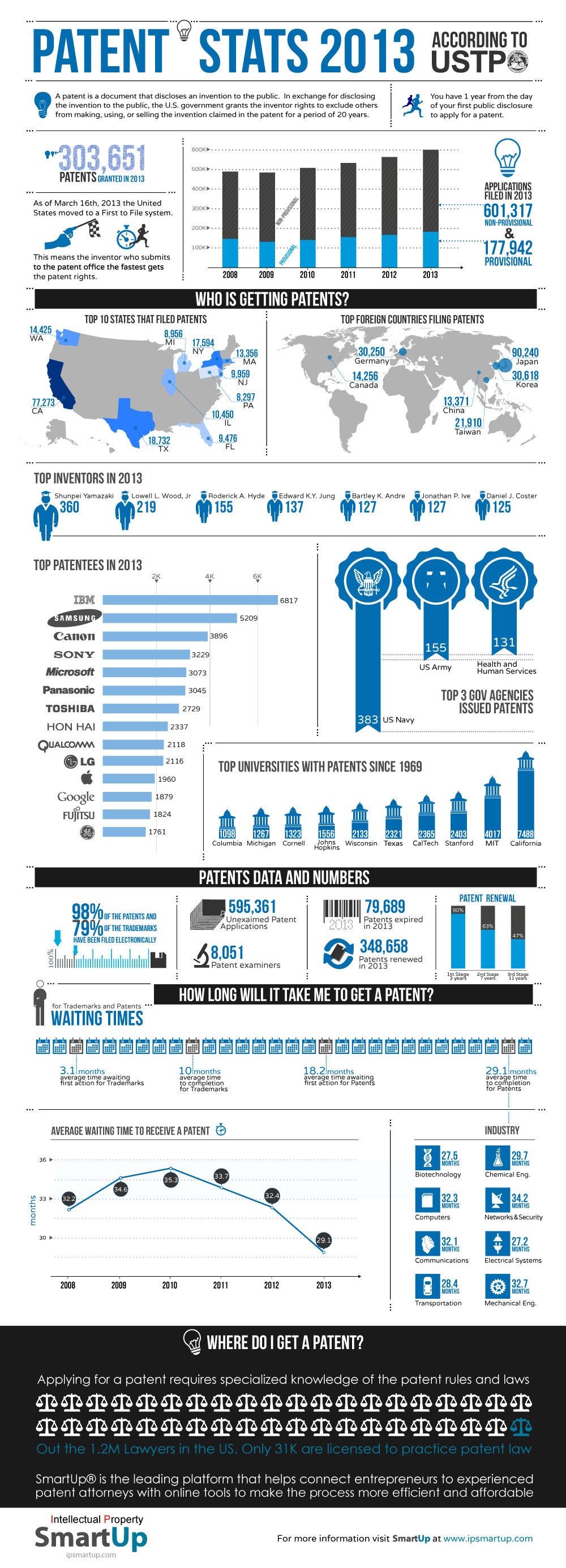 A Primer on Patents: Who's Getting Them, Where and How Long It's Taking (Infographic)