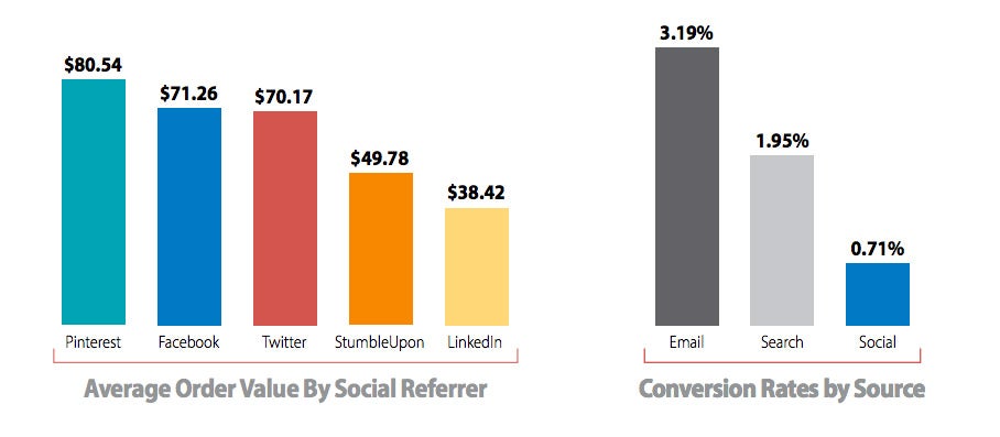 Average Order Value By Social Referrer and Conversion Rates by Source
