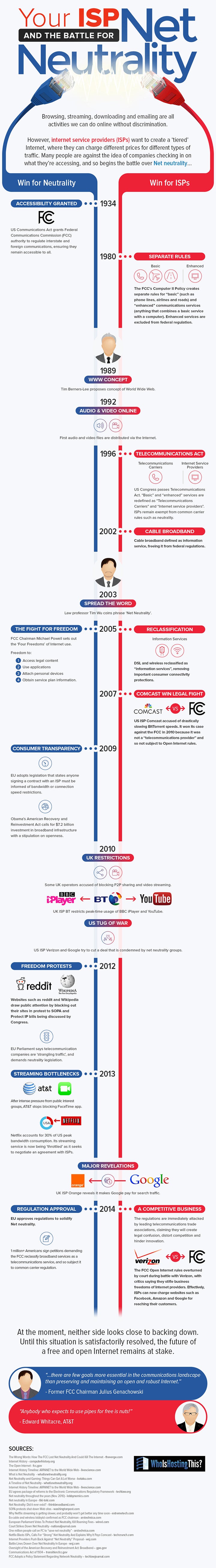A Timeline of Net Neutrality