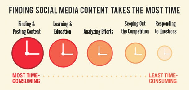 3 Techniques That Will Double Your Social Media Content With Half the Effort