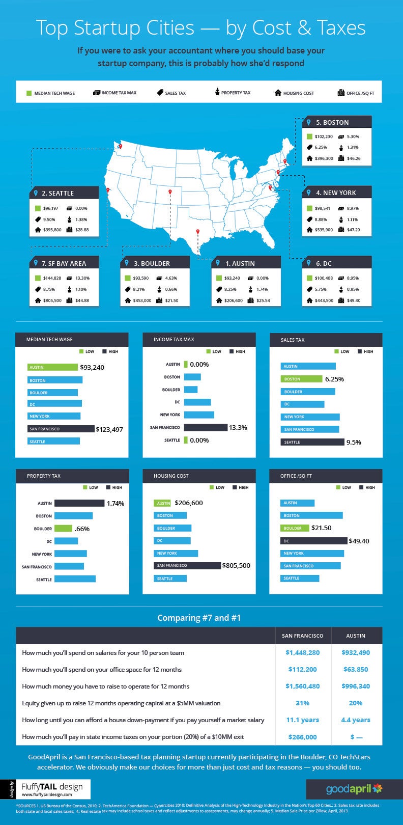 7 best places to startup, startups, entrepreneurs, inforgraphic