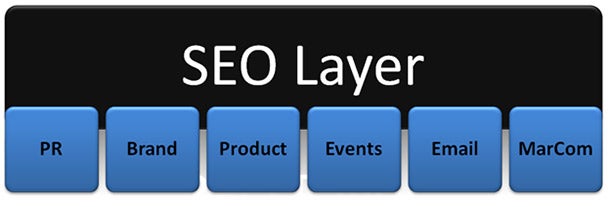 Are You 'Layering' SEO? You Should Be.