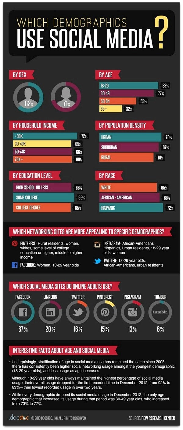 Which Demographics Use Social Media