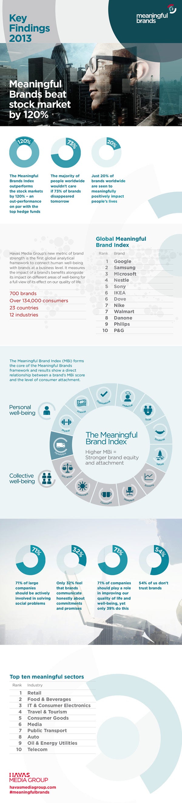 The World's Most Meaningful Brands (Infographic)