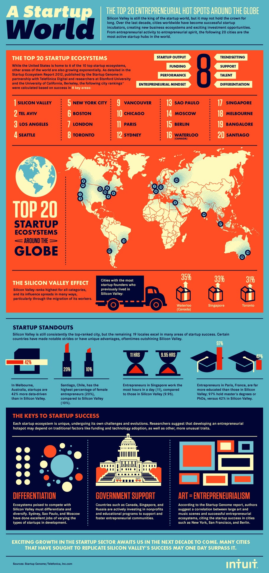 The World's 20 Hottest Startup Scenes (Infographic)