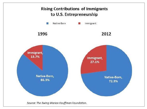 White House Plays Offense: Says Immigration Reform Will Turbocharge Entrepreneurship