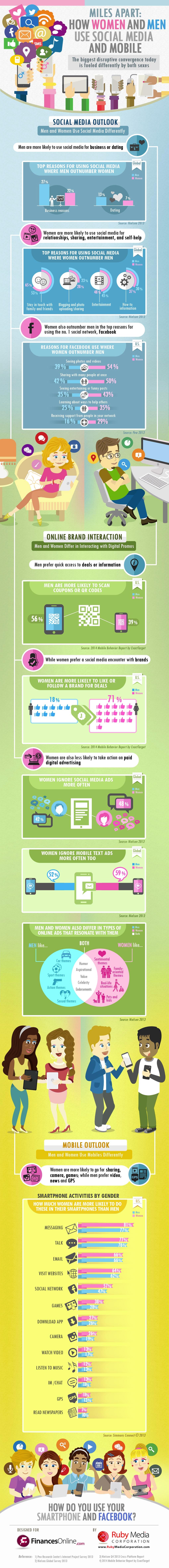 Miles apart: How women and men use social media and mobile [infographic]