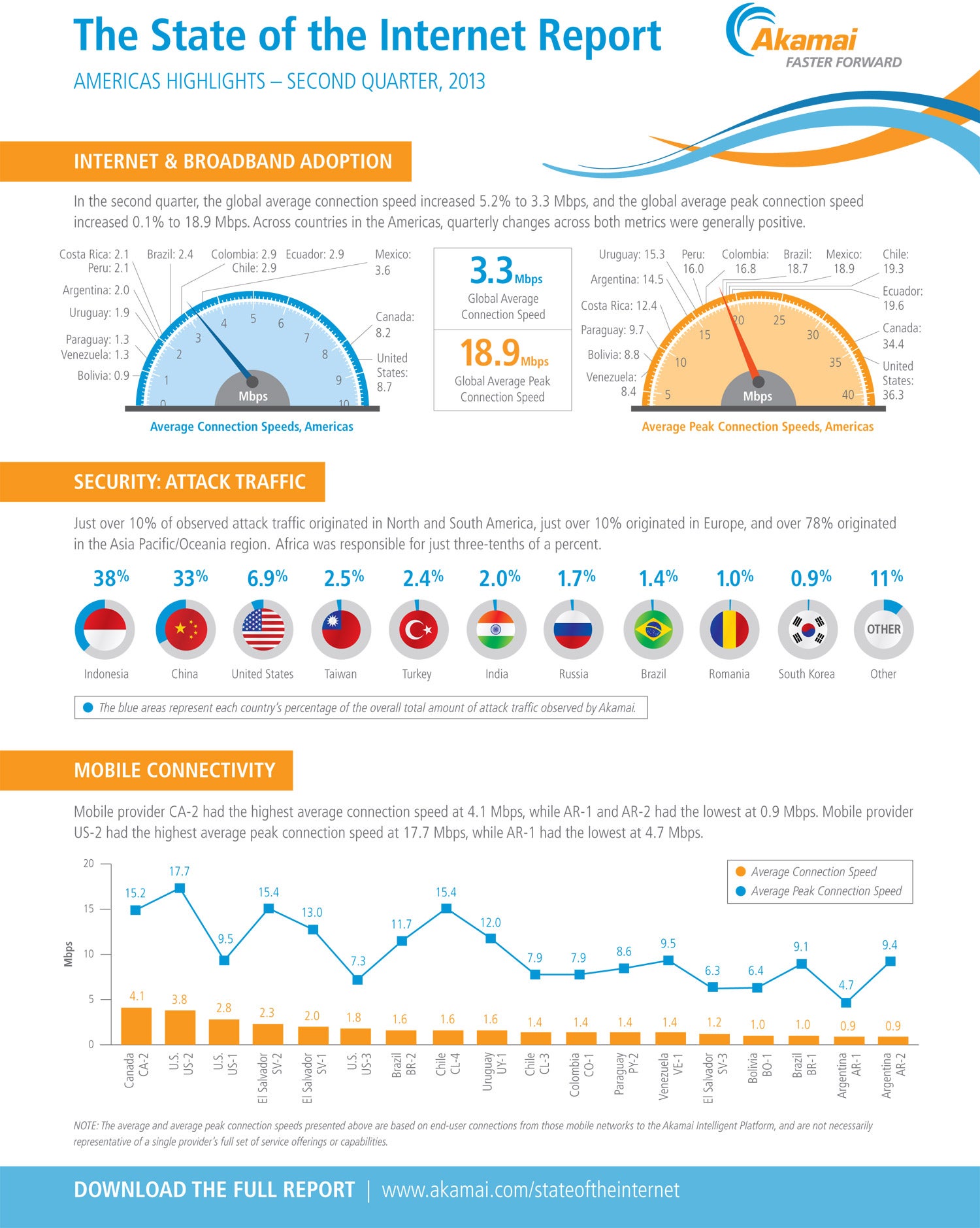 2013 State of Internet Infographic from Akamai