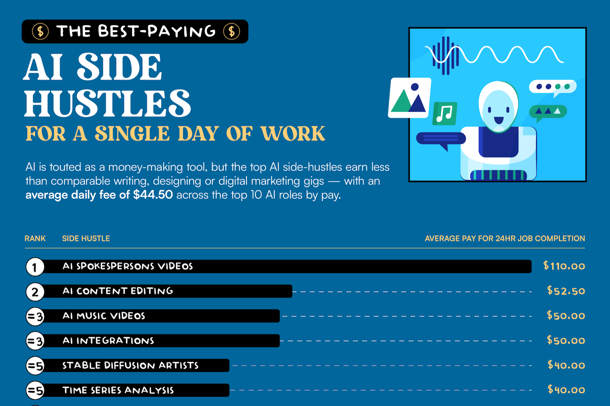 The Top 10 Highest-Paying AI Side Hustles You Can Start Now